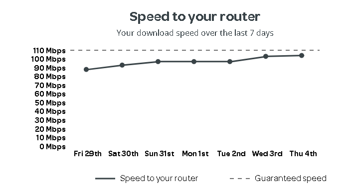 TalkTalk Poor performacne.png