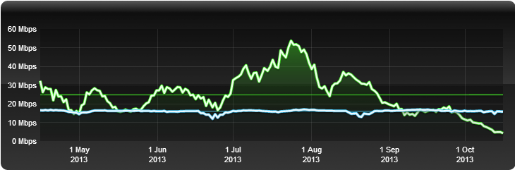 Speed Over Time