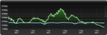 Speed Over Time