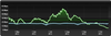 Speed Over Time
