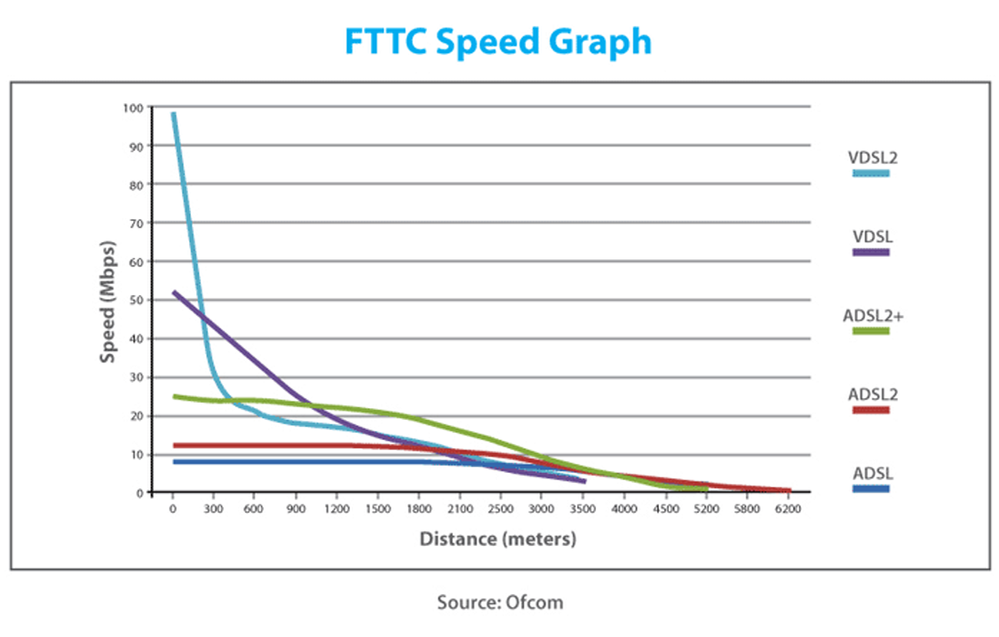 FTTC Speed Grapgh.png