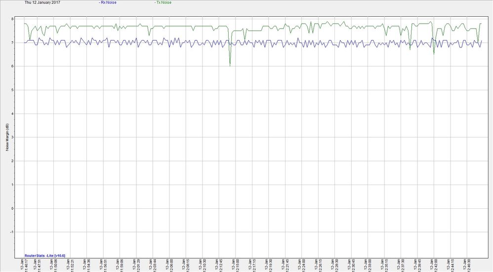 Rerograd DLM Noise Margin