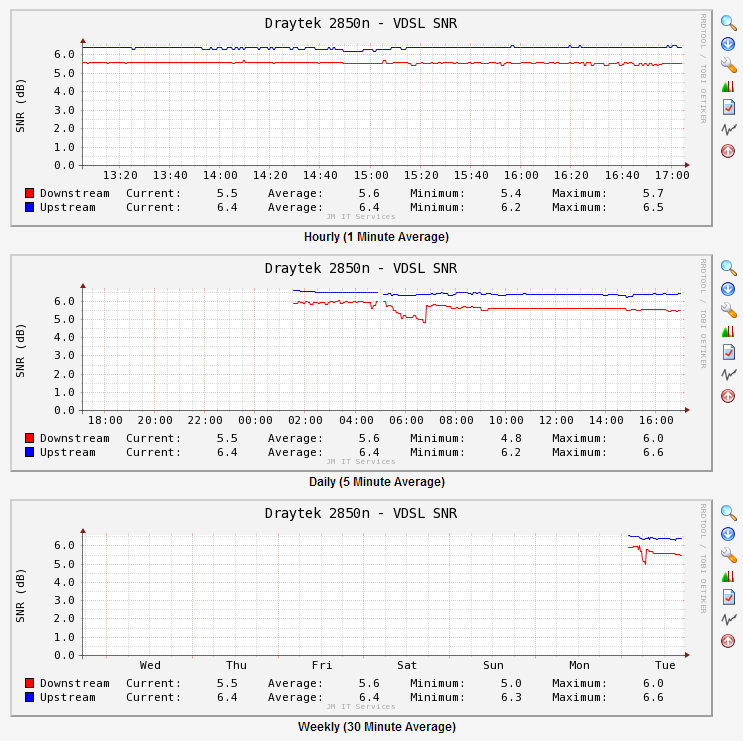 draytek2-vdsl-snr-31-12-13.png