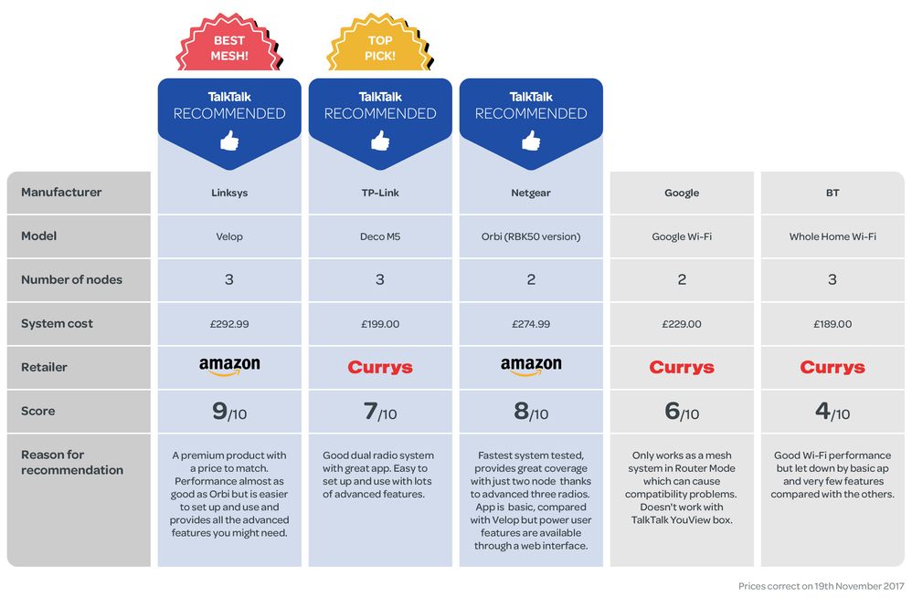 Martin's Wifi Mesh Comparison Chart