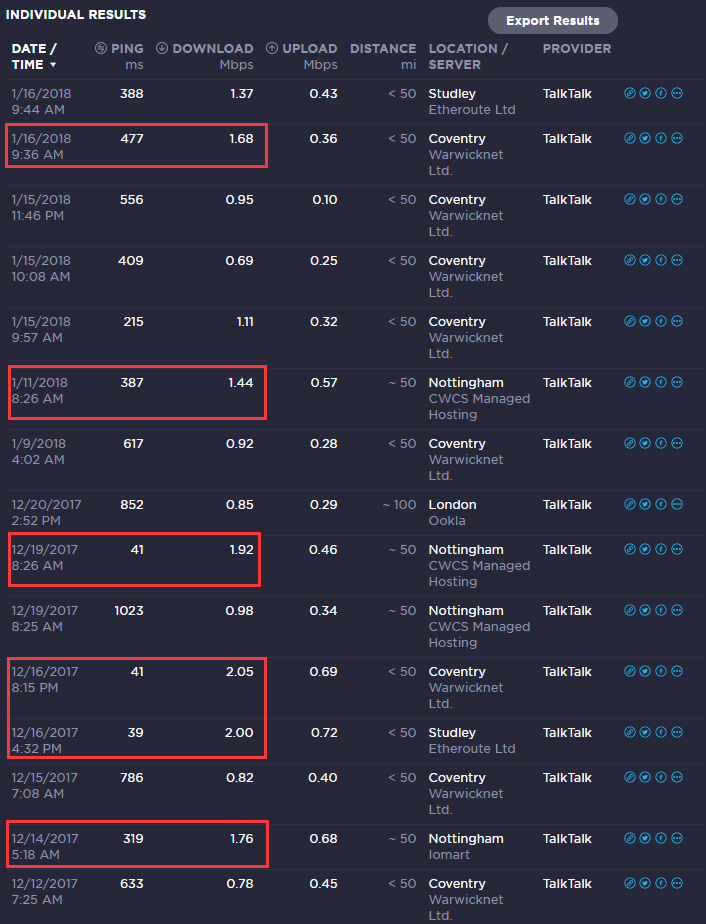 this is a history of my speed test results. as you can see, not many of these meet minimal guaranteed speed of 1.4mbps. furthermore, I have never achieved over 450kbps actual download when everything else was idle from day 1.