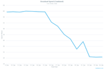 Drop in sync rate since January 15th.