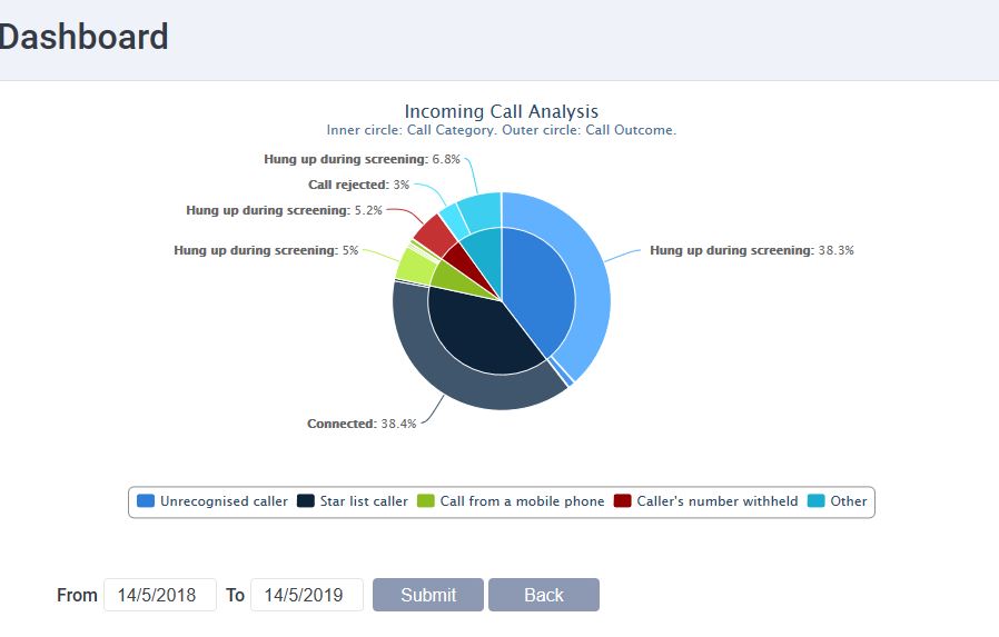 does amazon use automated phone calls
