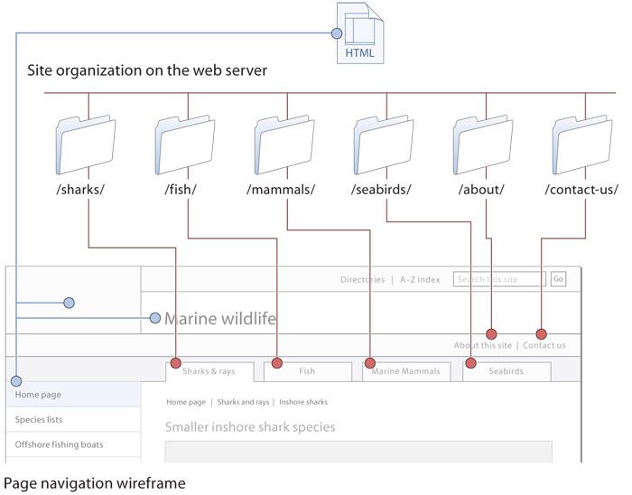 basic site structure
