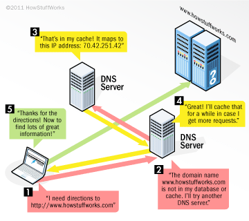 DNS example