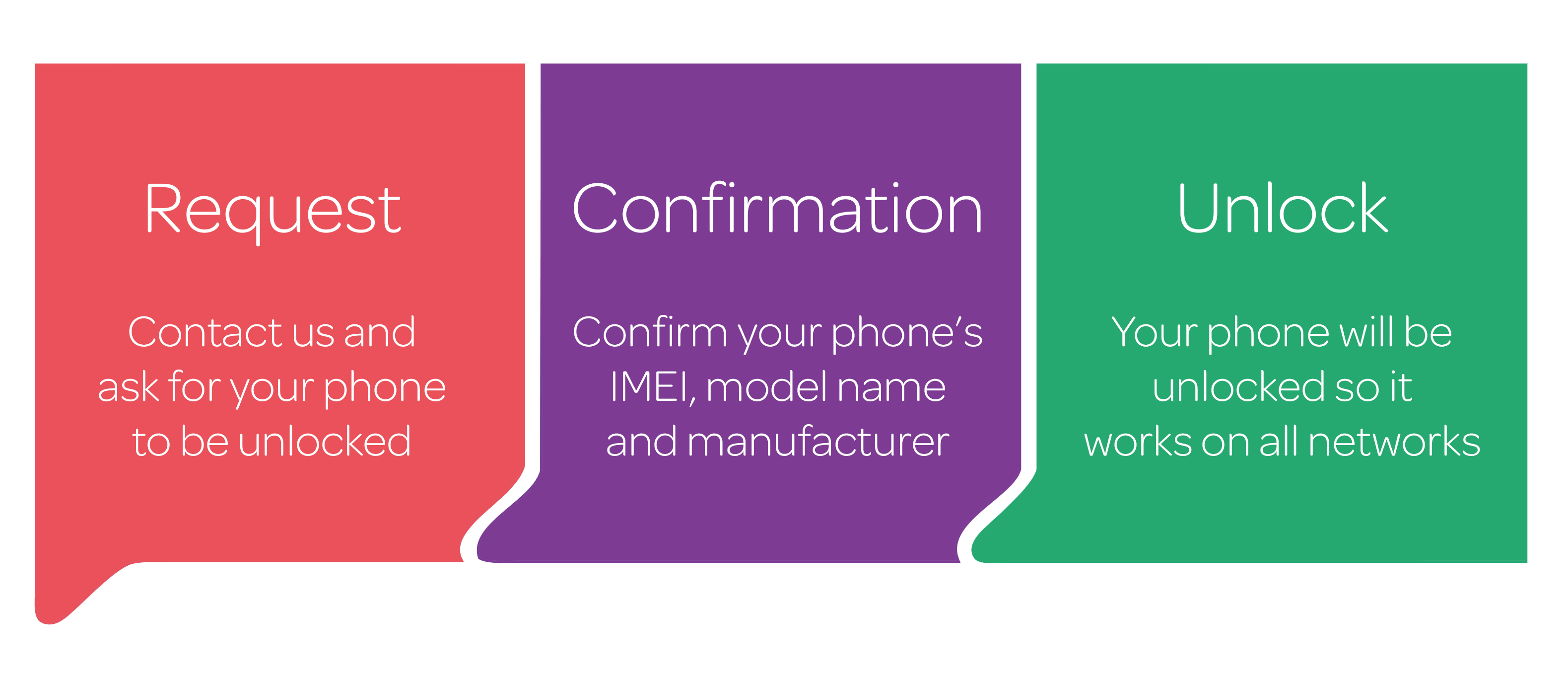 Unlocking my phone from Vodafone TalkTalk Help & Support