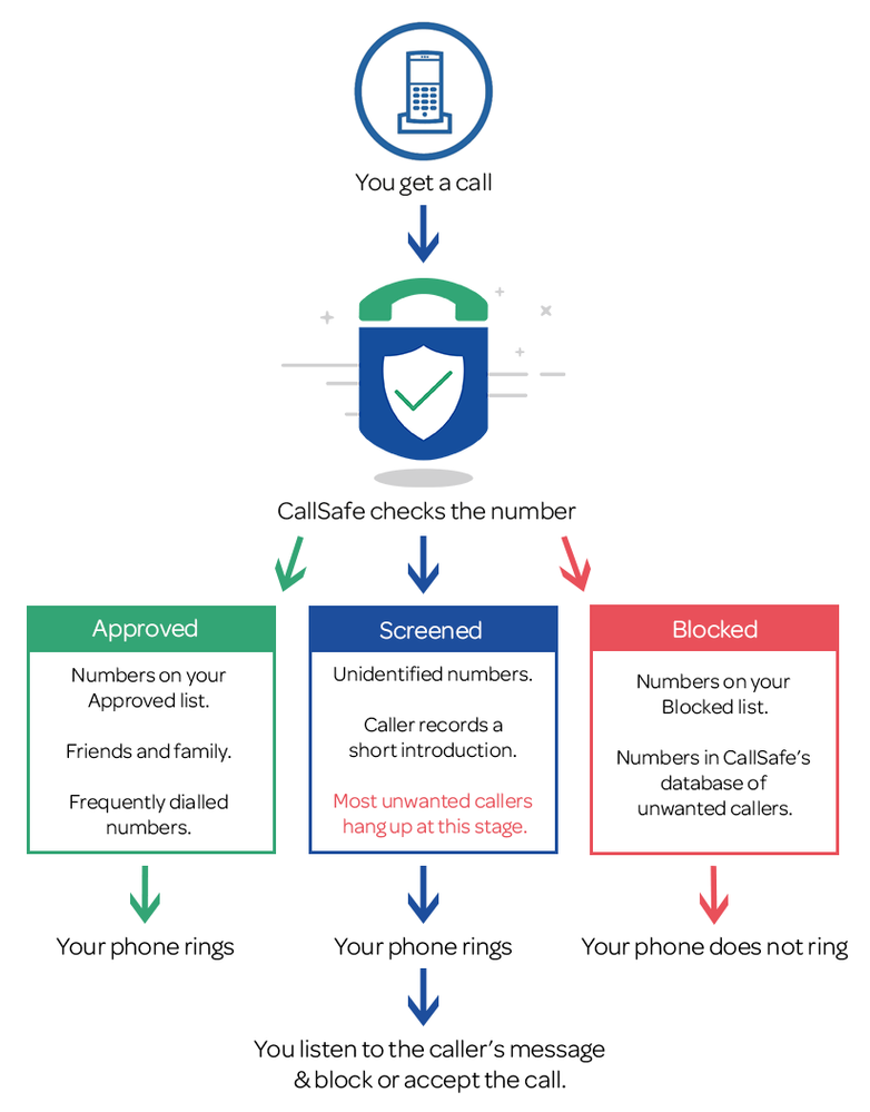 CallSafe flow