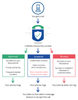 CallSafe flow