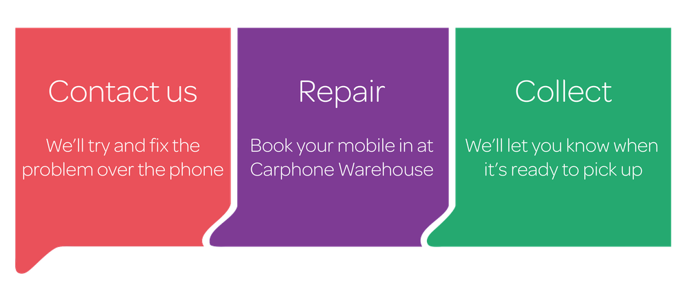 repair journey steps