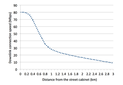 FTTC-speed-distance-graph.png