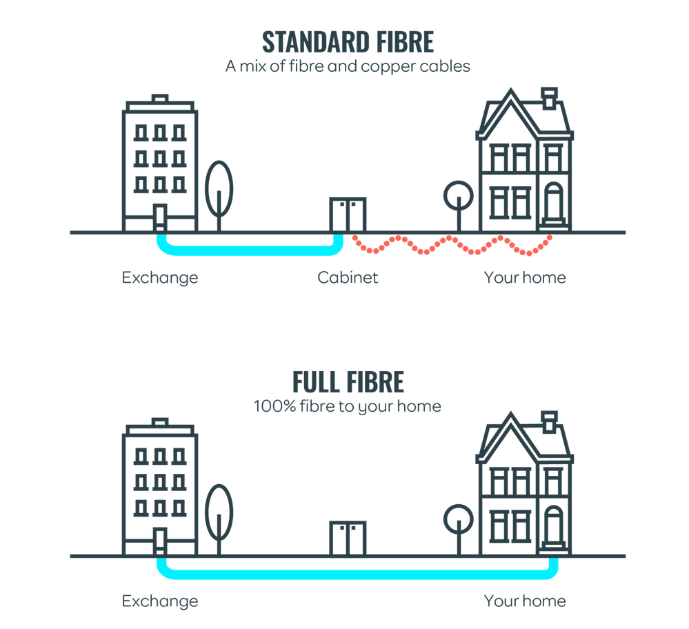 Full Fibre House
