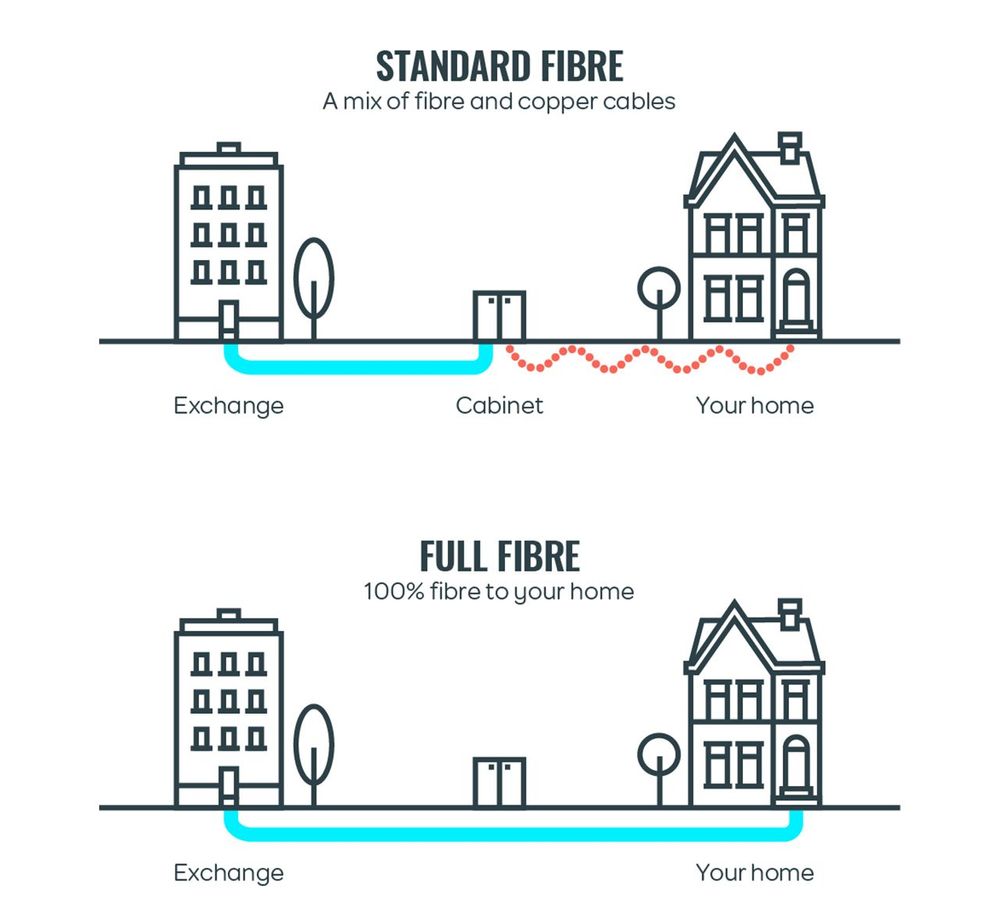 Full Fibre House