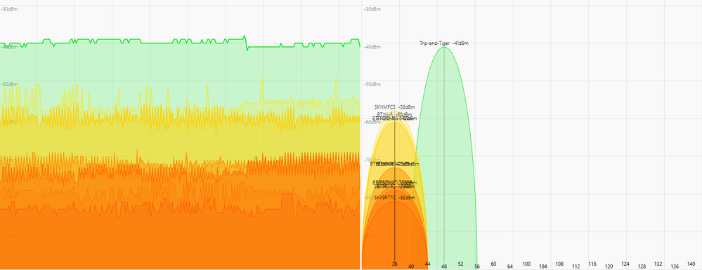 Time and Channel View  5GHz