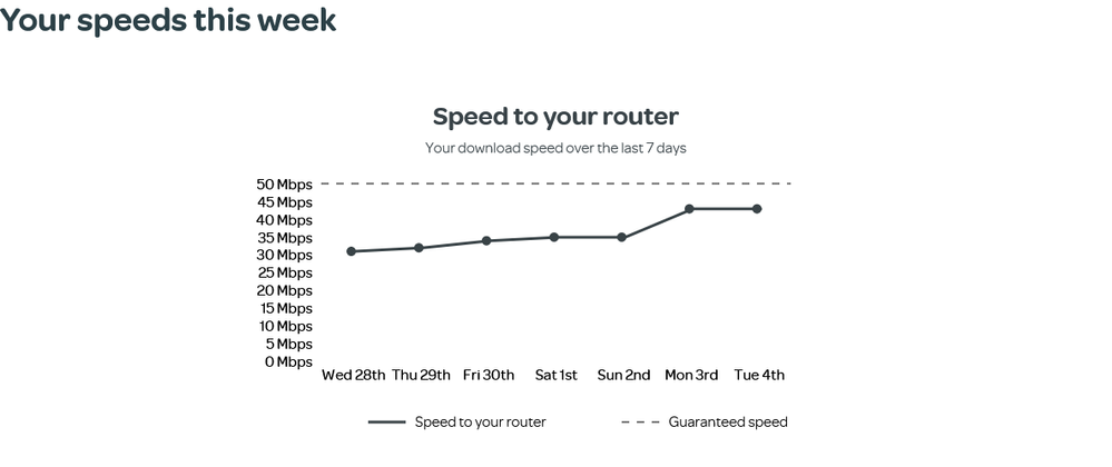 Talktalk measured speeds