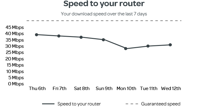 Router speed
