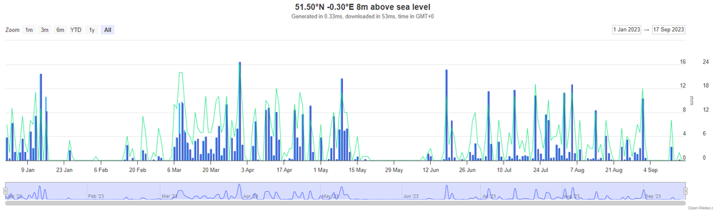 Rainfall in Kew YTD from open meteo