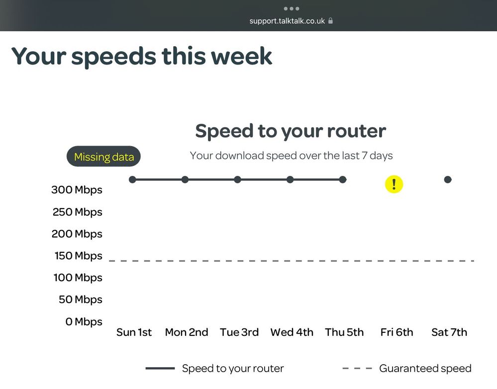 TT account speeds
