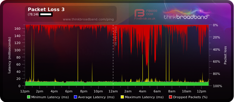 constant packet loss for over 3 months