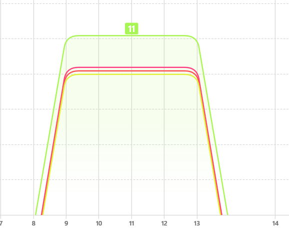 Channels used when channel 11 selected with 20MHz bandwidth