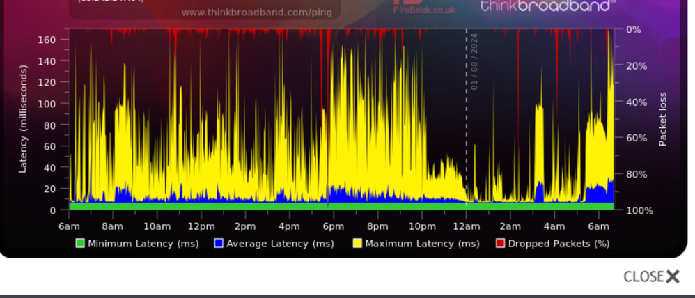 This morning - both taken from ThinkBroadband Quality monitor tool