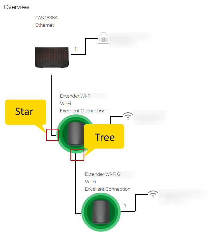 Star/Tree Topologies