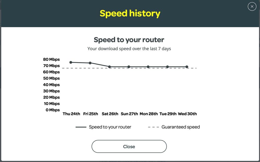 speed history