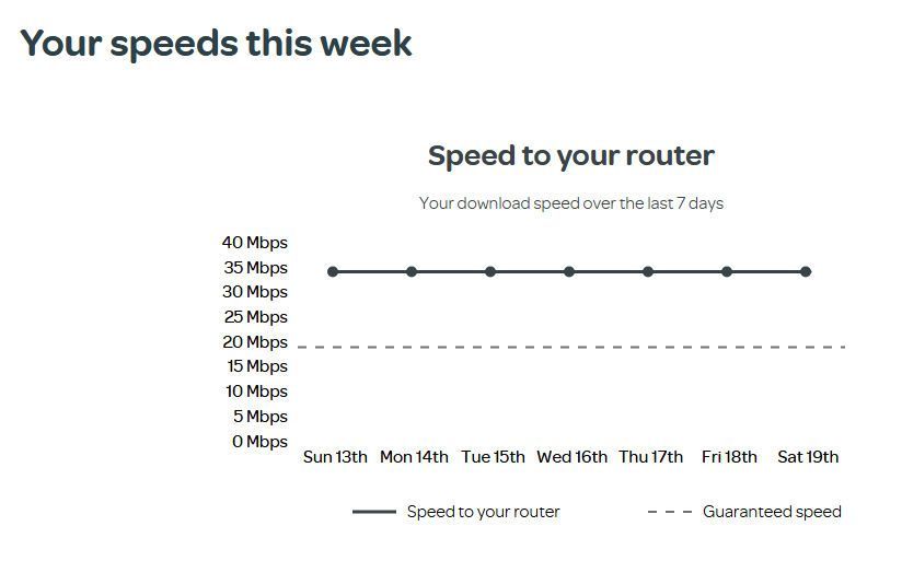 Sync speed graph