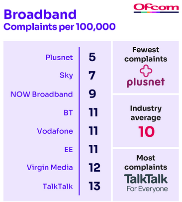Ofcom Report